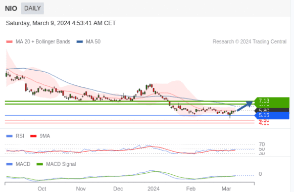 AvaTrade: NIO Short-term: Potential to rise, target price set at 7.13