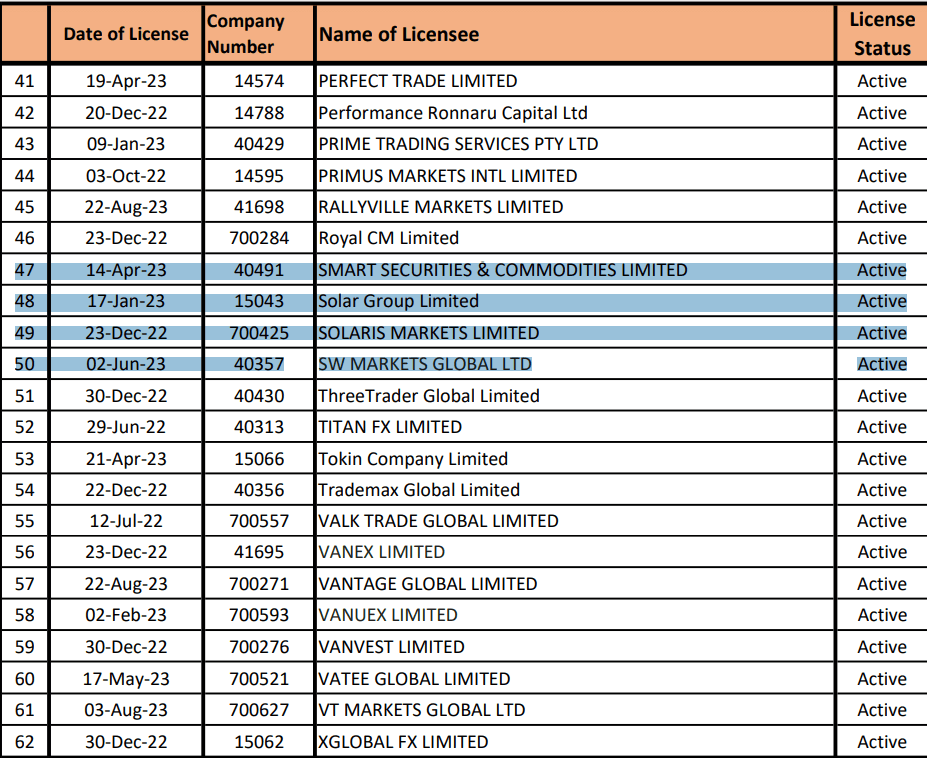 瓦努阿图金融服务委员会(VFSC)2023 年 9 月 1 日金融交易商被许可人列表