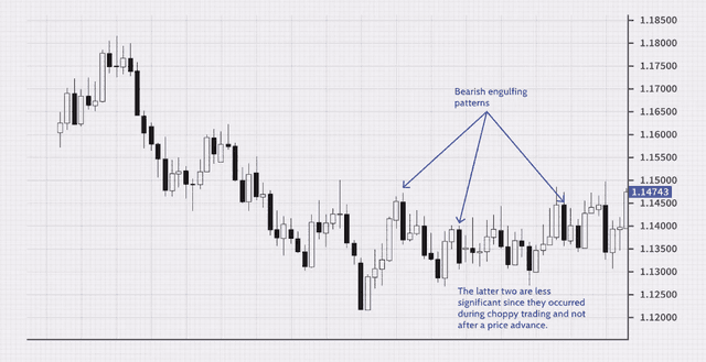 What is a Bearish Engulfing Pattern in candlestick charts? Its features? How to spot buy/sell signal