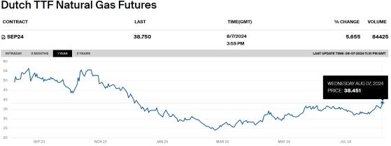 European natural gas prices hit a yearly high amid Russia-Ukraine battlefield developments.