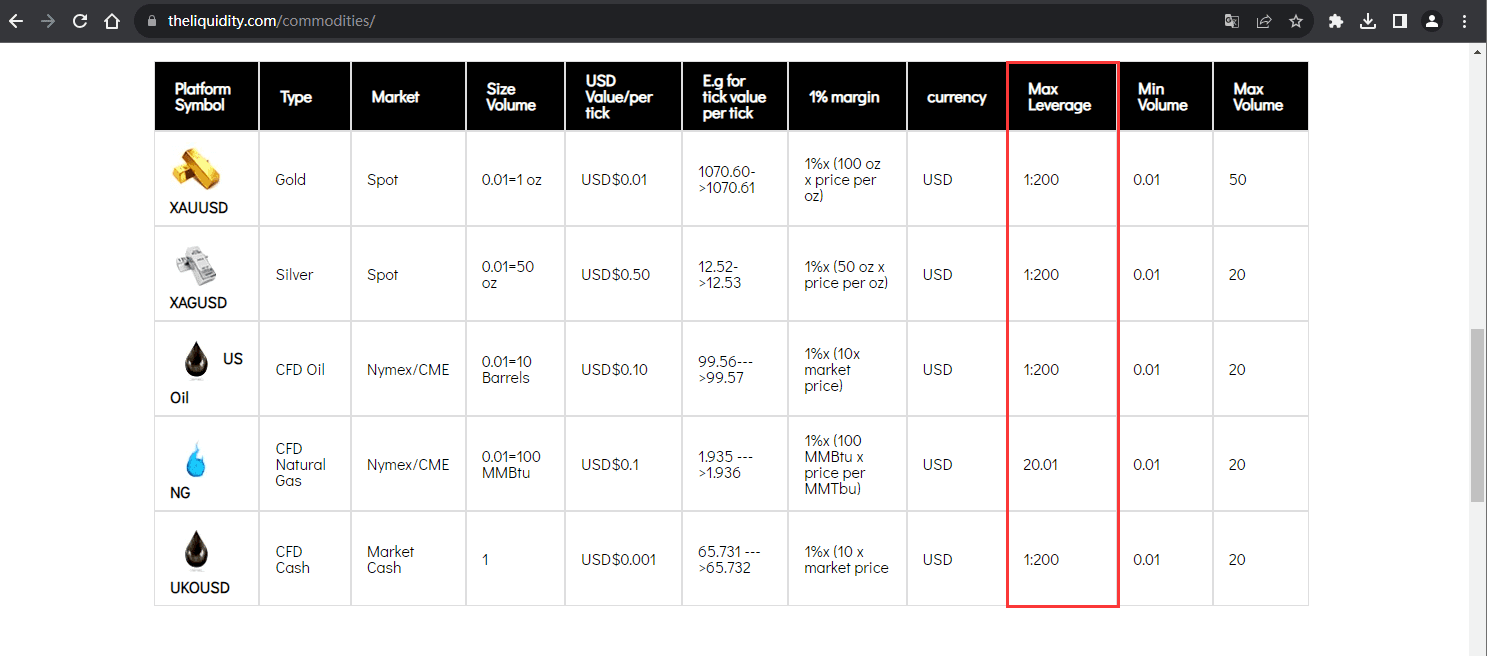 官网显示不同产品最大保证金比例信