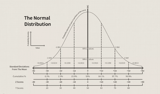 What is a Bell Curve? It's a graph shaped like a bell, showing data distribution.