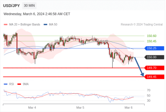 USD/JPY intraday: encountering resistance. (Triple Strategies reference.)