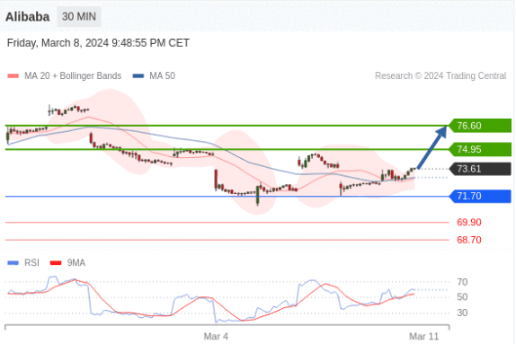 Alibaba trong ngày: Mức hỗ trợ siêu ngắn hạn (trong ngày) ở khoảng 71.70.