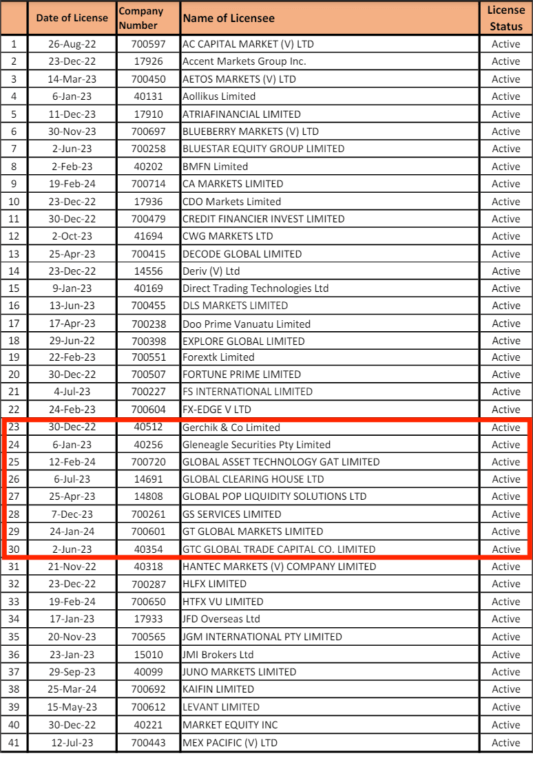 瓦努阿图金融服务委员会（VFSC）金融交易商持牌人名单2024年5月13日版