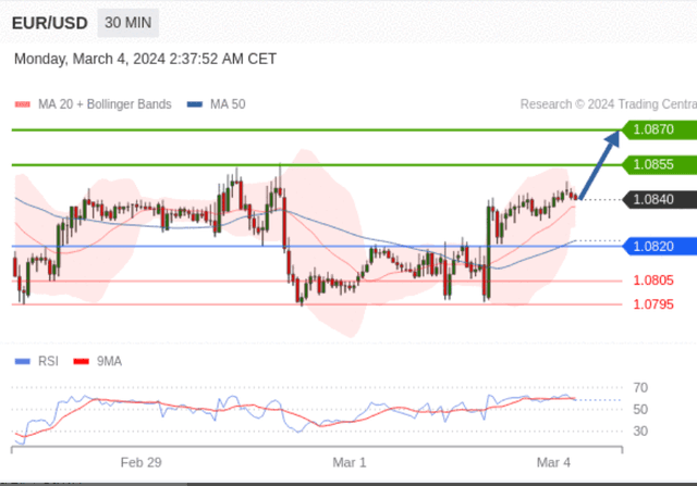 Euro/USD Trong ngày: Xu hướng tăng. 2024-03-04